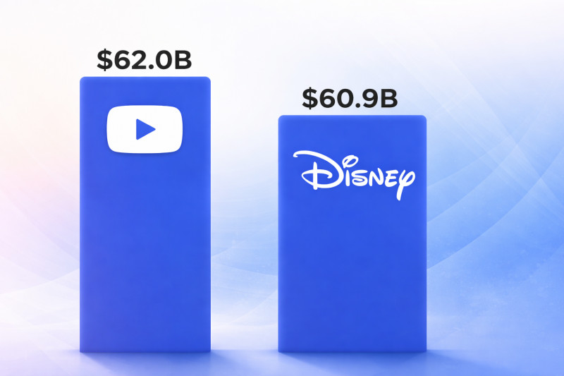 YouTube porazil Disney a poprvé vydělal víc. Co to znamená pro mediální svět